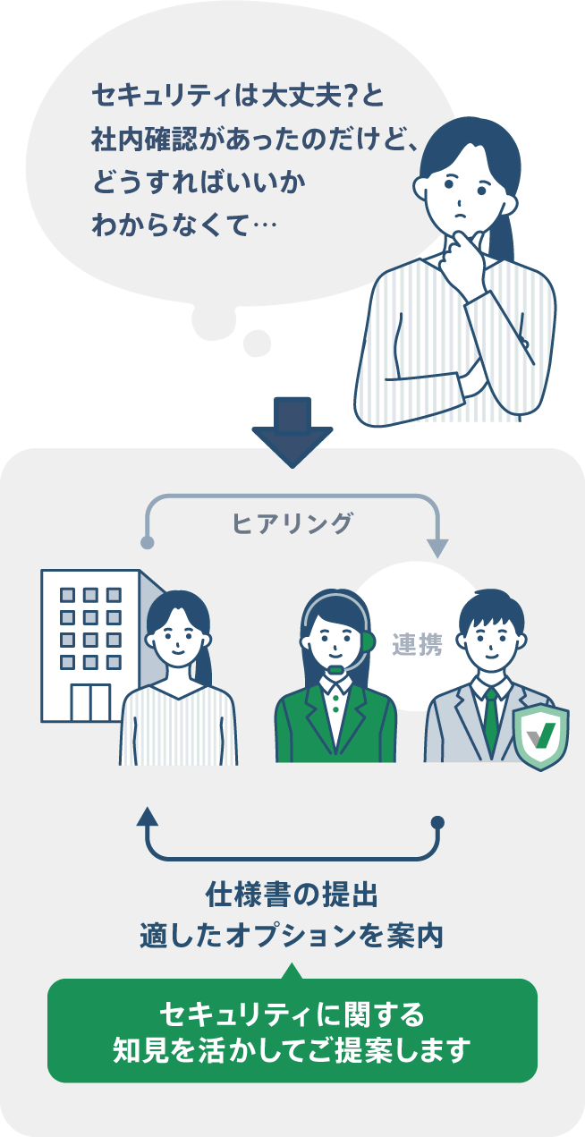 セキュリティに関する課題解決までのフローの例